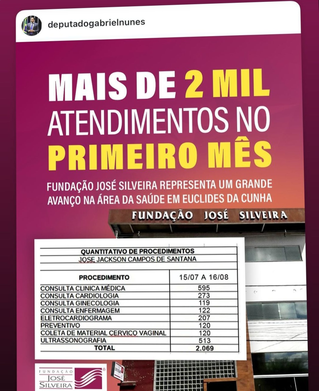 Deputado Gabriel Nunes comemora os 2 mil atendimentos na Fundação José Silveira 